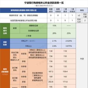 上海公積金政策調整 寧波現行情況如何？
